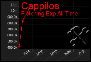 Total Graph of Cappilos