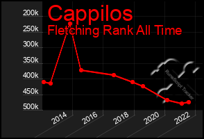 Total Graph of Cappilos