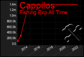 Total Graph of Cappilos