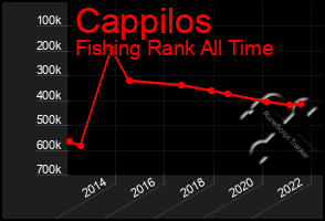 Total Graph of Cappilos