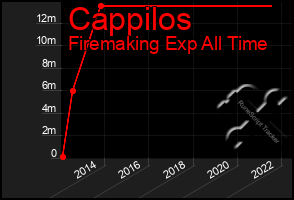 Total Graph of Cappilos