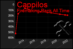 Total Graph of Cappilos