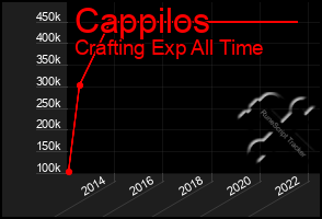 Total Graph of Cappilos