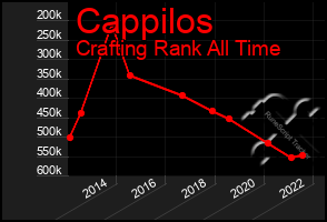 Total Graph of Cappilos