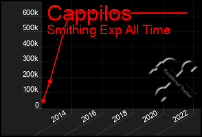 Total Graph of Cappilos