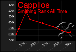 Total Graph of Cappilos