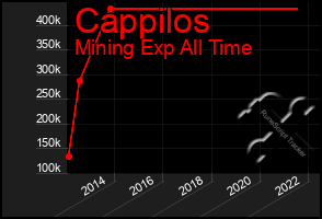 Total Graph of Cappilos