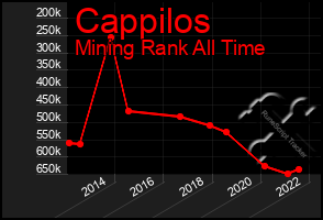 Total Graph of Cappilos