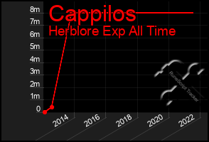 Total Graph of Cappilos