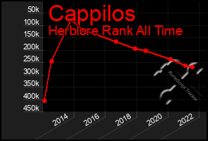 Total Graph of Cappilos