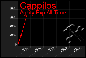 Total Graph of Cappilos