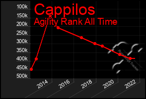 Total Graph of Cappilos