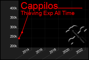 Total Graph of Cappilos