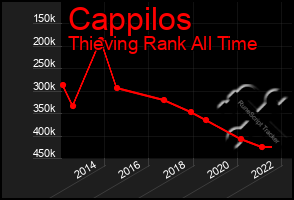 Total Graph of Cappilos