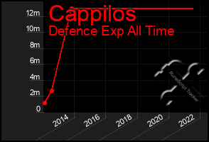 Total Graph of Cappilos