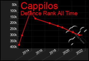 Total Graph of Cappilos