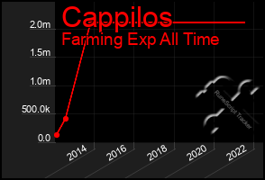 Total Graph of Cappilos