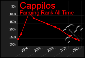 Total Graph of Cappilos