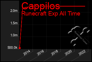 Total Graph of Cappilos