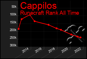 Total Graph of Cappilos