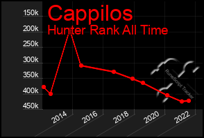 Total Graph of Cappilos