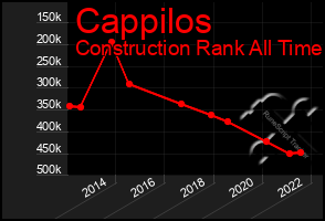 Total Graph of Cappilos