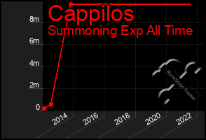 Total Graph of Cappilos