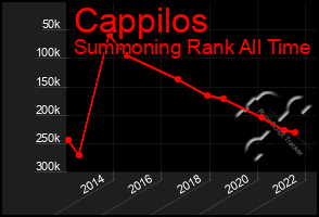 Total Graph of Cappilos