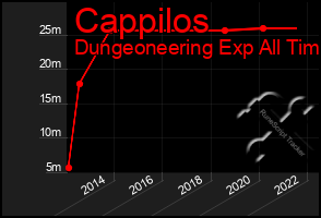 Total Graph of Cappilos