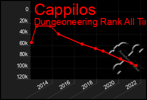 Total Graph of Cappilos