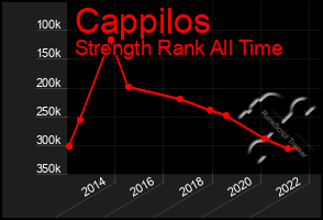 Total Graph of Cappilos