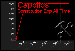 Total Graph of Cappilos