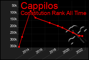 Total Graph of Cappilos