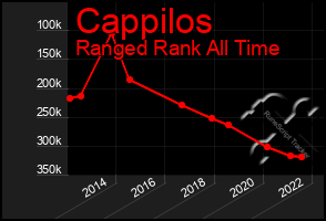 Total Graph of Cappilos