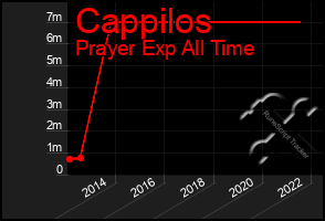 Total Graph of Cappilos