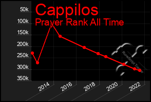 Total Graph of Cappilos