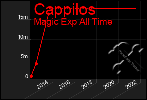 Total Graph of Cappilos