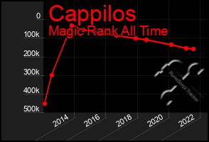 Total Graph of Cappilos