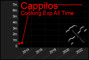 Total Graph of Cappilos