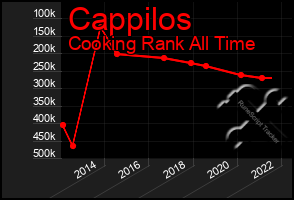 Total Graph of Cappilos