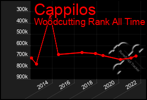 Total Graph of Cappilos