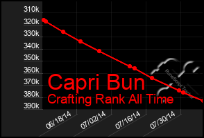 Total Graph of Capri Bun
