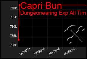 Total Graph of Capri Bun