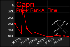 Total Graph of Capri