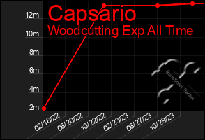 Total Graph of Capsario
