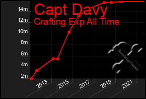 Total Graph of Capt Davy