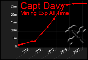 Total Graph of Capt Davy