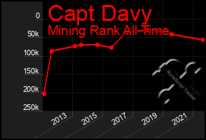 Total Graph of Capt Davy