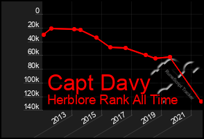 Total Graph of Capt Davy
