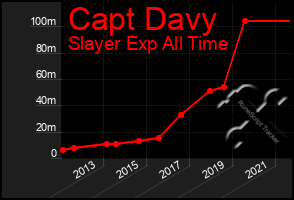 Total Graph of Capt Davy